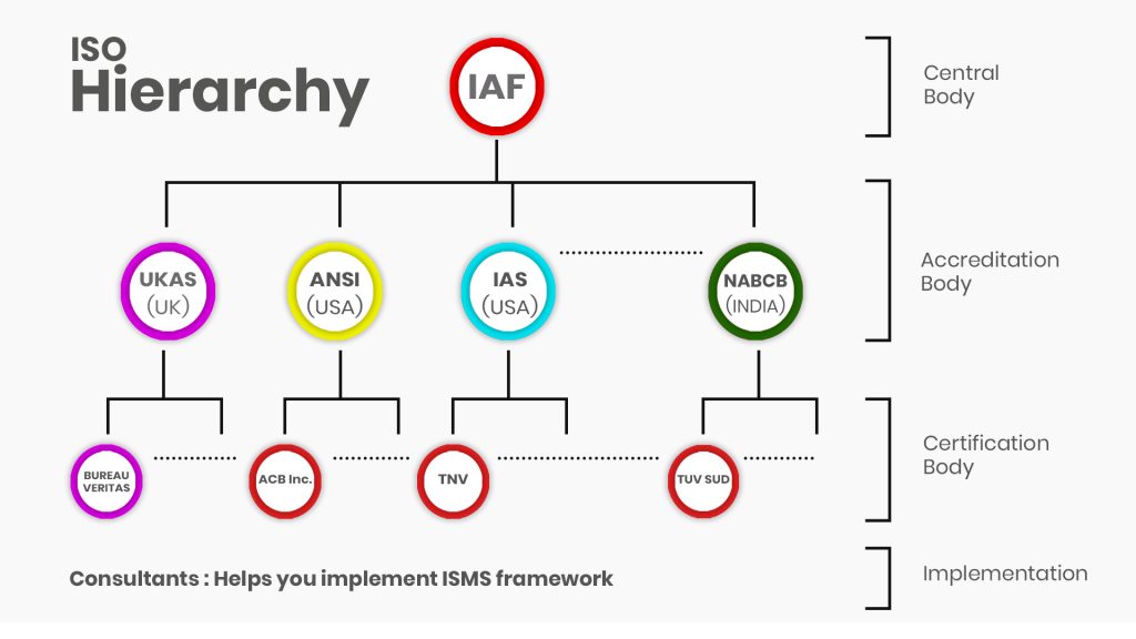 ISO 27001:2013 CERTIFICATION - A COMPLETE GUIDE . ISO Hierarchy